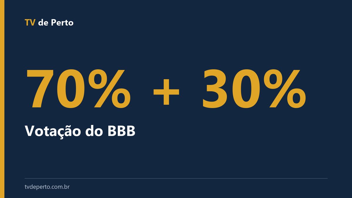 Capa tipográfica com os números 70% e 30% e o texto votação do BBB