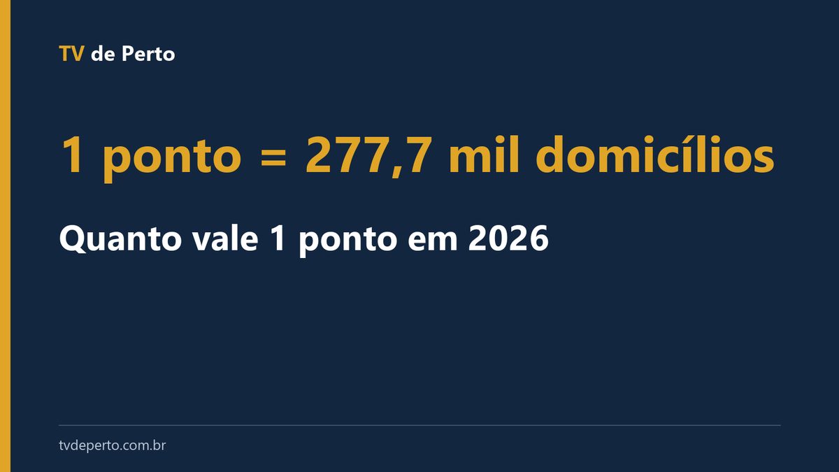 Capa tipográfica com o valor de um ponto de audiência no ranking nacional do IBOPE em 2026